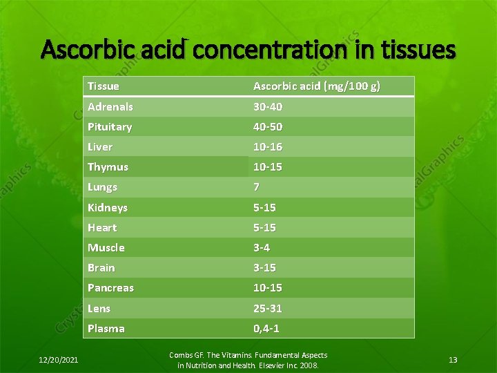 Ascorbic acid concentration in tissues 12/20/2021 Tissue Ascorbic acid (mg/100 g) Adrenals 30 -40