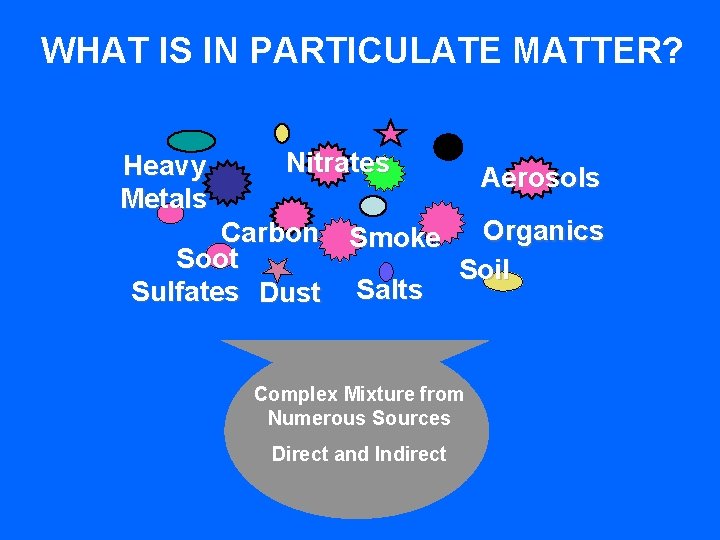 WHAT IS IN PARTICULATE MATTER? Heavy Metals Nitrates Aerosols Organics Carbon Smoke Soot Soil