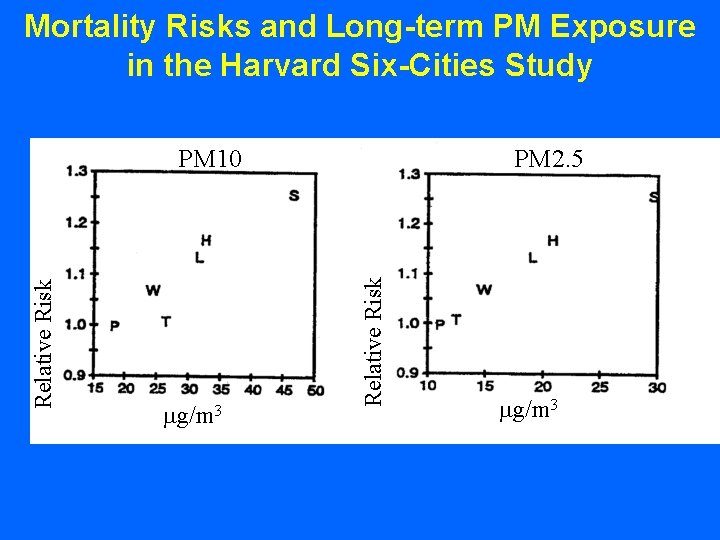 Mortality Risks and Long-term PM Exposure in the Harvard Six-Cities Study g/m 3 PM