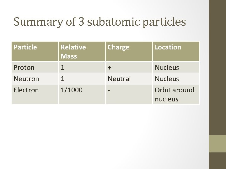 Summary of 3 subatomic particles Particle Relative Mass Charge Location Proton Neutron Electron 1 Summary of 3 subatomic particles Particle Relative Mass Charge Location Proton Neutron Electron 1