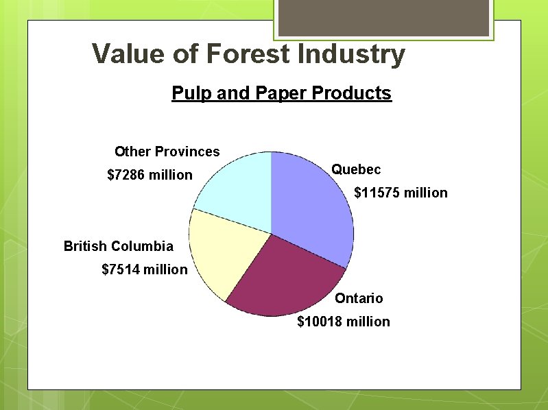 Value of Forest Industry Pulp and Paper Products Other Provinces $7286 million Quebec $11575
