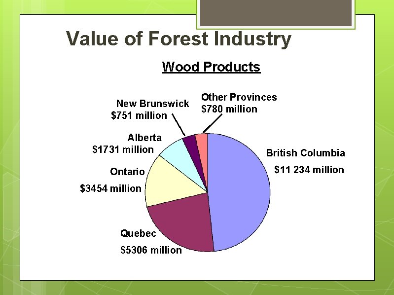 Value of Forest Industry Wood Products New Brunswick $751 million Alberta $1731 million Ontario