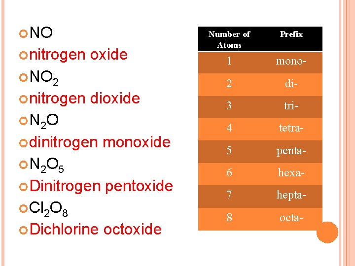 NO nitrogen oxide NO 2 nitrogen dioxide N 2 O dinitrogen monoxide N