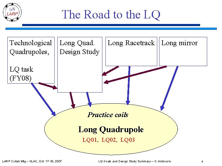 The Road to the LQ Technological Quadrupoles, Long Quad. Design Study Long Racetrack Long