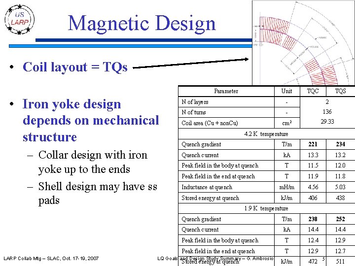 Magnetic Design • Coil layout = TQs Parameter • Iron yoke design depends on