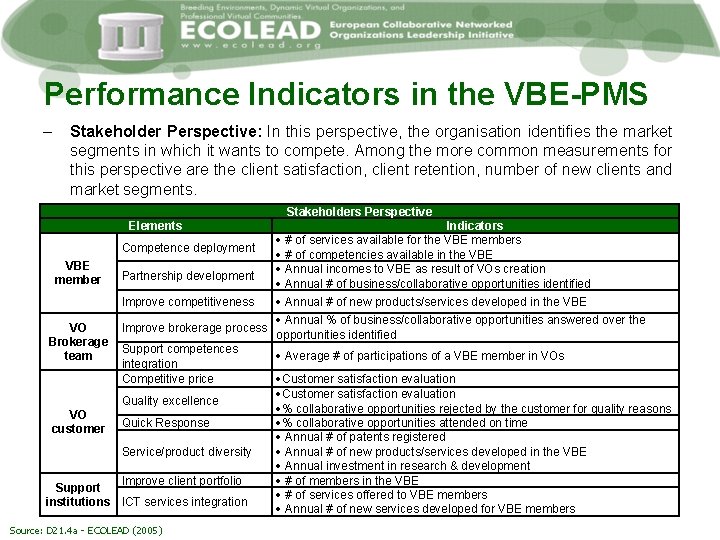 Performance Indicators in the VBE-PMS – Stakeholder Perspective: In this perspective, the organisation identifies