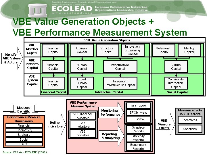 VBE Value Generation Objects + VBE Performance Measurement System VBE Value Generation Objects Identify