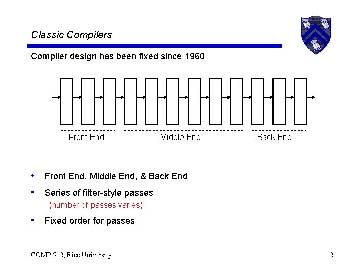 Classic Compilers Compiler design has been fixed since 1960 Front End Middle End Back