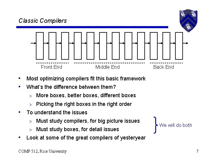 Classic Compilers Front End Middle End Back End • Most optimizing compilers fit this