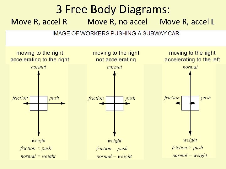 3 Free Body Diagrams: Move R, accel R Move R, no accel Move R,