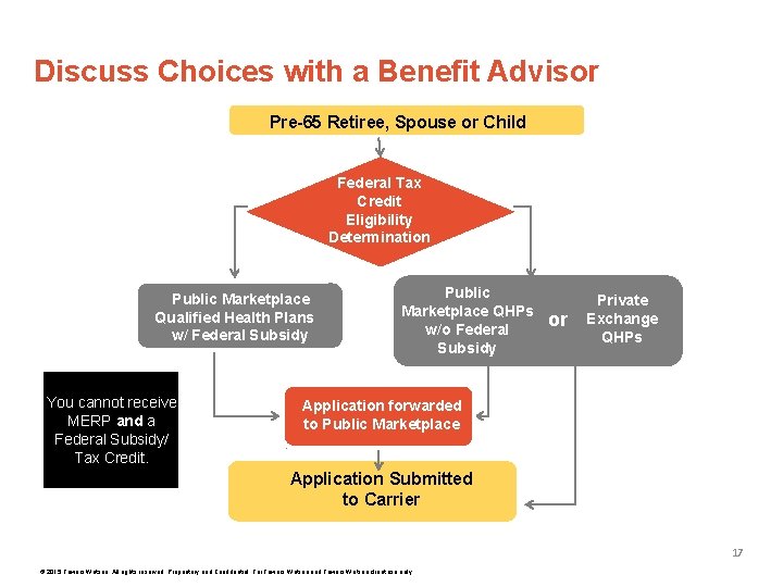 Discuss Choices with a Benefit Advisor Pre-65 Retiree, Spouse or Child Federal Tax Credit