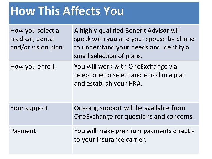 How This Affects You How you select a medical, dental and/or vision plan. A