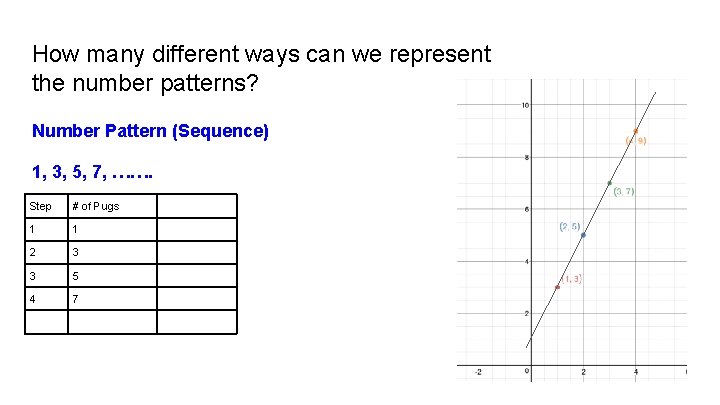 How many different ways can we represent the number patterns? Number Pattern (Sequence) 1,