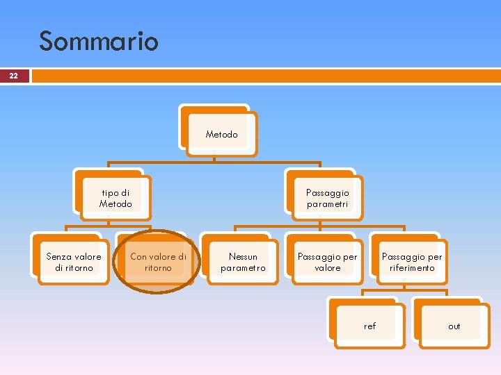 Sommario 22 Metodo tipo di Metodo Senza valore di ritorno Con valore di ritorno