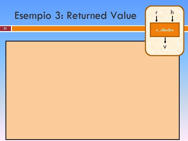 Esempio 3: Returned Value 31 h r v_cilindro V static double v_cilindro(double r, double