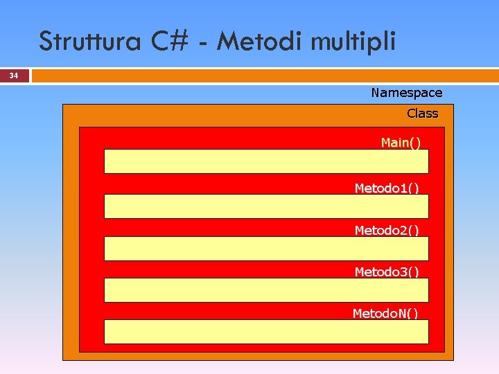 Struttura C# - Metodi multipli 34 Namespace Class Main() Metodo 1() Metodo 2() Metodo