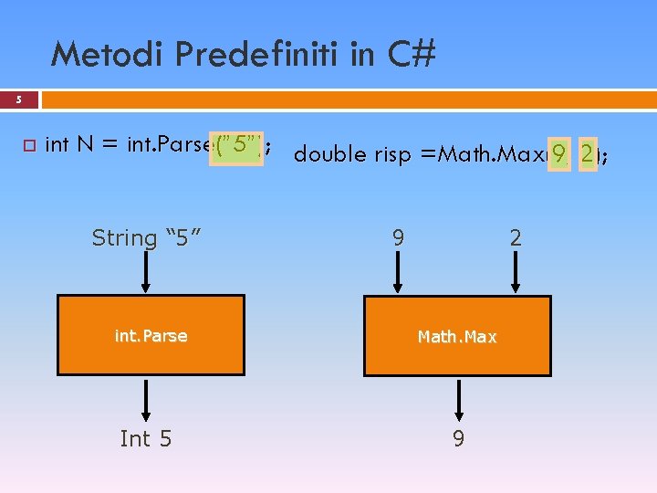 Metodi Predefiniti in C# 5 int N = int. Parse(” 5”); double risp =Math.