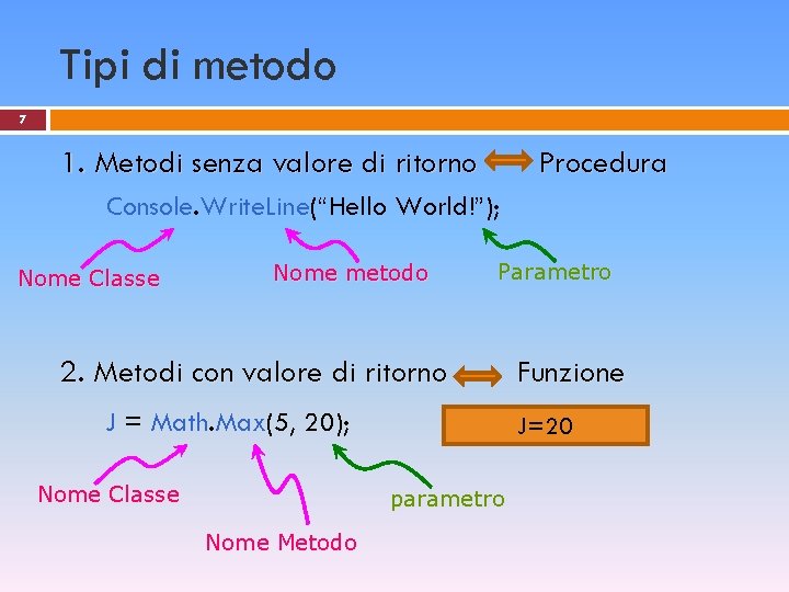 Tipi di metodo 7 1. Metodi senza valore di ritorno Procedura Console. Write. Line(“Hello