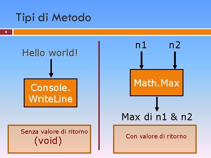Tipi di Metodo 8 Hello world! Console. Write. Line n 1 n 2 Math.