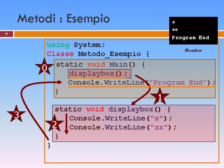 Metodi : Esempio * ** 9 Program End using System; Monitor Classe Metodo_Esempio {