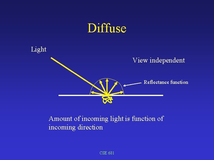 Diffuse Light View independent Reflectance function Amount of incoming light is function of incoming