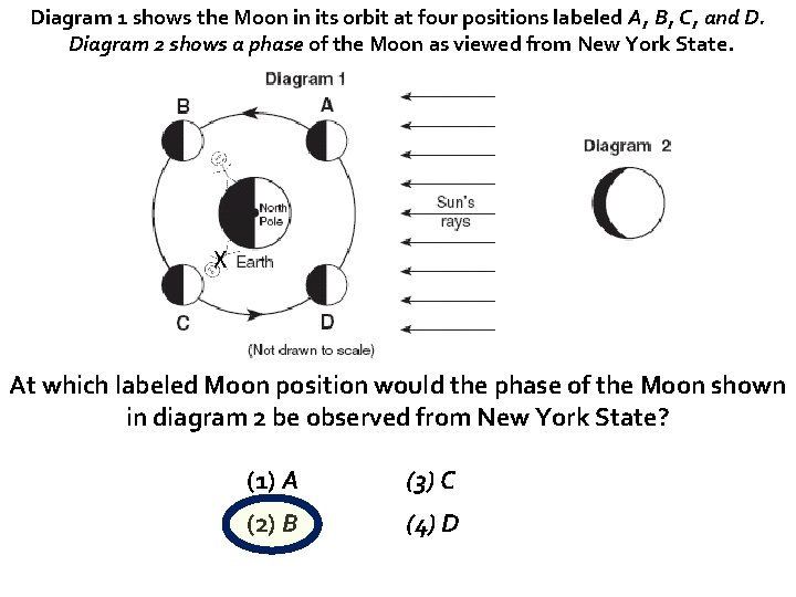 Diagram 1 shows the Moon in its orbit at four positions labeled A, B,