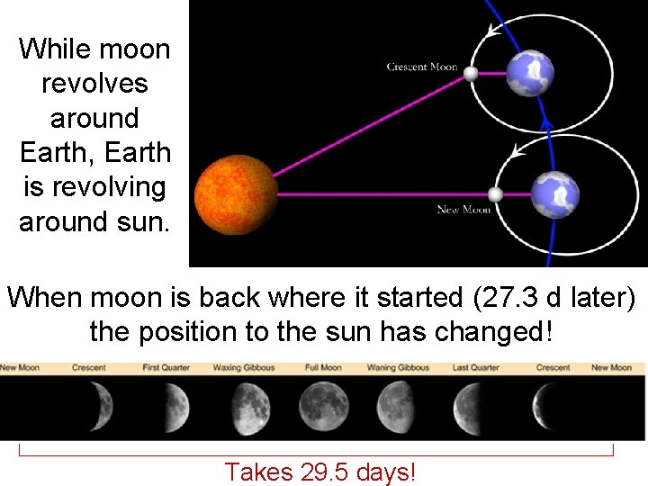 While moon revolves around Earth, Earth is revolving around sun. When moon is back
