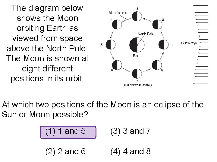 The diagram below shows the Moon orbiting Earth as viewed from space above the