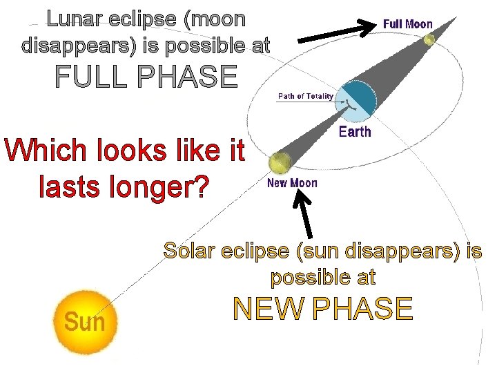 Lunar eclipse (moon disappears) is possible at FULL PHASE Which looks like it lasts
