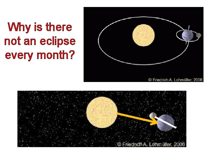 Why is there not an eclipse every month? 