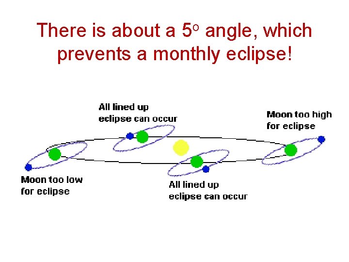 There is about a 5 o angle, which prevents a monthly eclipse! 