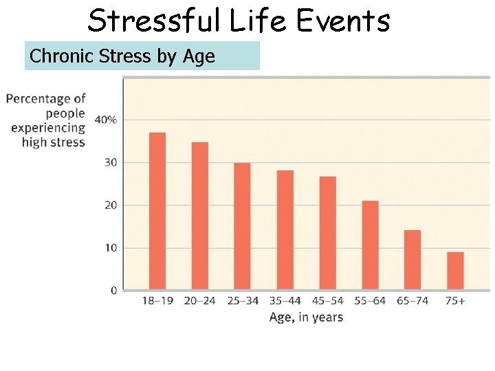 Stressful Life Events Chronic Stress by Age Stressful Life Events Chronic Stress by Age