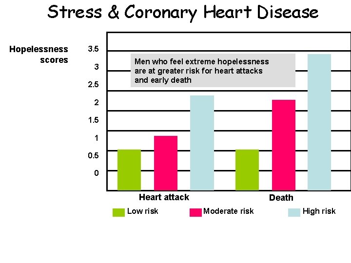Stress & Coronary Heart Disease Hopelessness scores 3. 5 3 2. 5 Men who