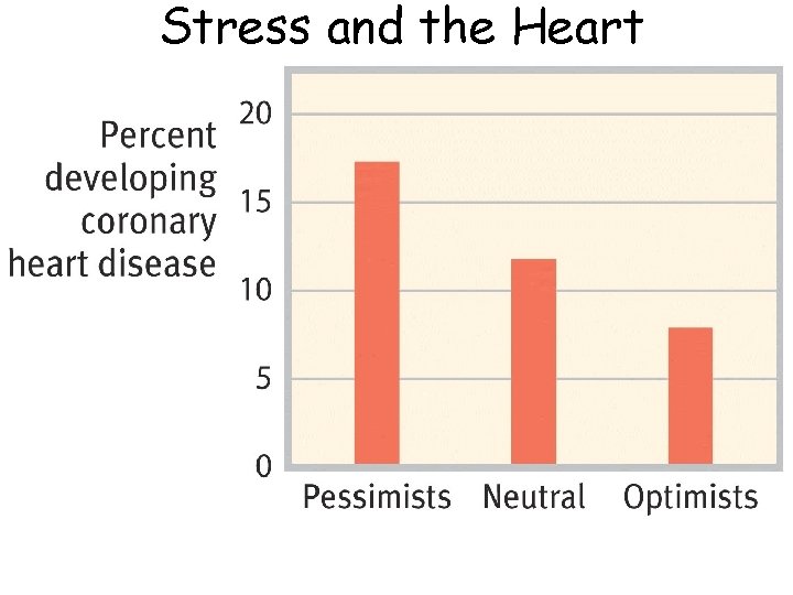 Stress and the Heart Stress and the Heart