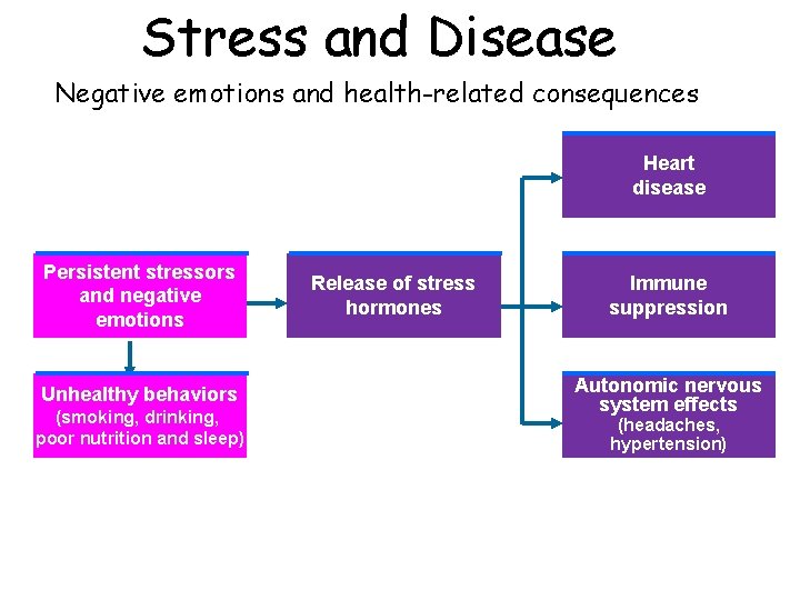 Stress and Disease Negative emotions and health-related consequences Heart disease Persistent stressors and negative Stress and Disease Negative emotions and health-related consequences Heart disease Persistent stressors and negative