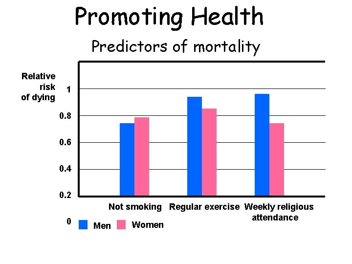 Promoting Health Predictors of mortality Relative risk of dying 1 0. 8 0. 6 Promoting Health Predictors of mortality Relative risk of dying 1 0. 8 0. 6