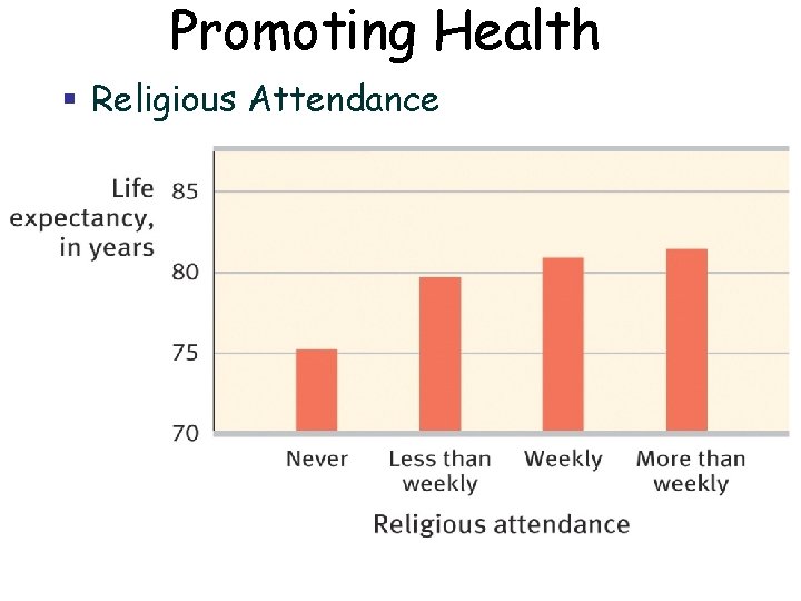 Promoting Health § Religious Attendance 