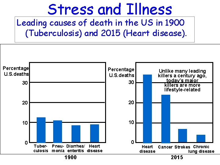 Stress and Illness Leading causes of death in the US in 1900 (Tuberculosis) and