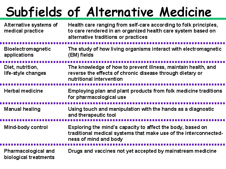 Subfields of Alternative Medicine Alternative systems of medical practice Health care ranging from self-care