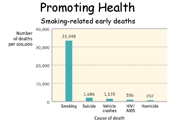 Promoting Health Smoking-related early deaths 