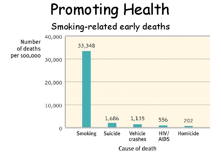 Promoting Health Smoking-related early deaths Promoting Health Smoking-related early deaths