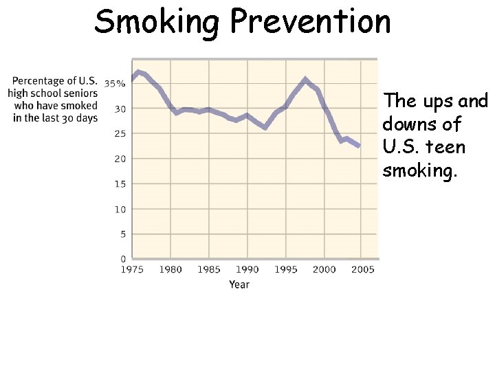 Smoking Prevention • The ups and downs of U. S. teen smoking. Smoking Prevention • The ups and downs of U. S. teen smoking.