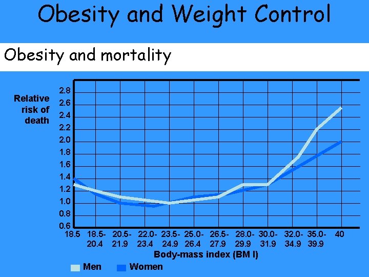 Obesity and Weight Control Obesity and mortality Relative risk of death 2. 8 2.