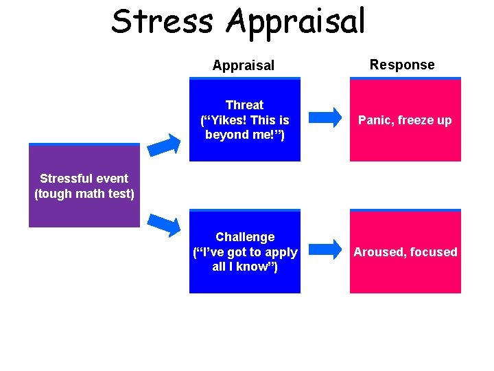 Stress Appraisal Response Threat (“Yikes! This is beyond me!”) Panic, freeze up Challenge (“I’ve