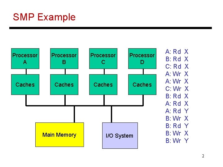 SMP Example Processor A Processor B Processor C Processor D Caches Main Memory I/O