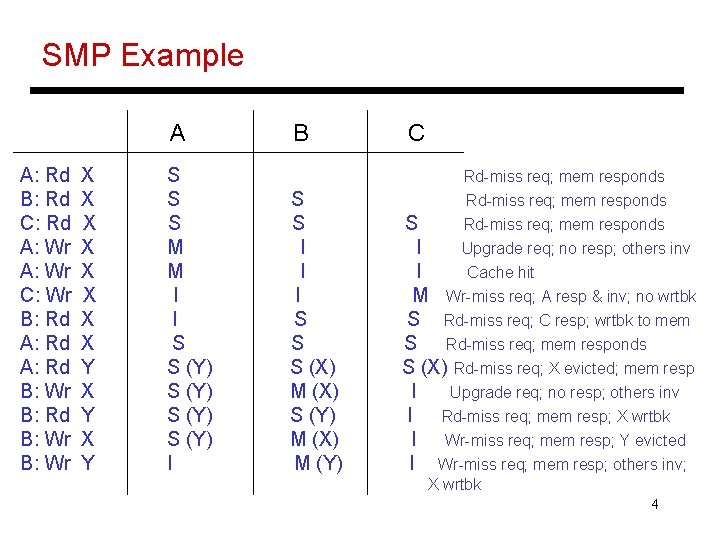 SMP Example A A: Rd B: Rd C: Rd A: Wr C: Wr B: