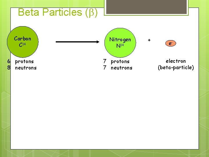 Beta Particles (b) Carbon C 14 6 protons 8 neutrons Nitrogen N 14 7