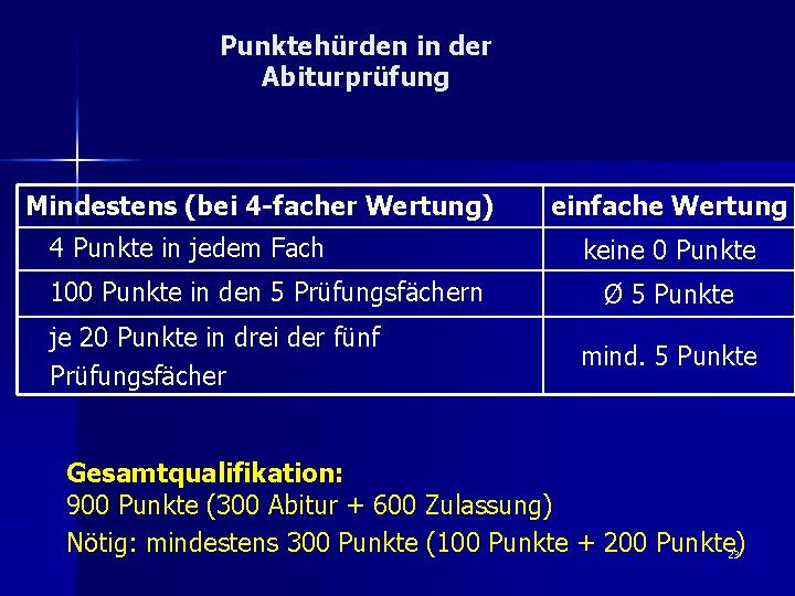 Punktehürden in der Abiturprüfung Mindestens (bei 4 -facher Wertung) 4 Punkte in jedem Fach