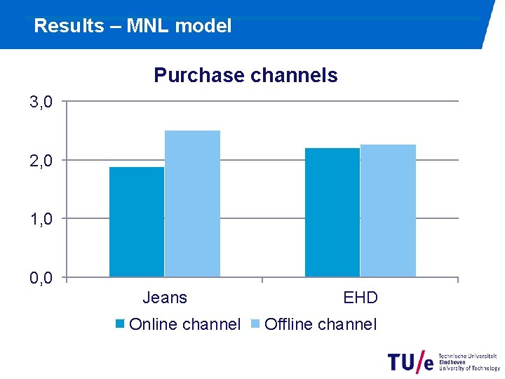 Results – MNL model Purchase channels 3, 0 2, 0 1, 0 0, 0