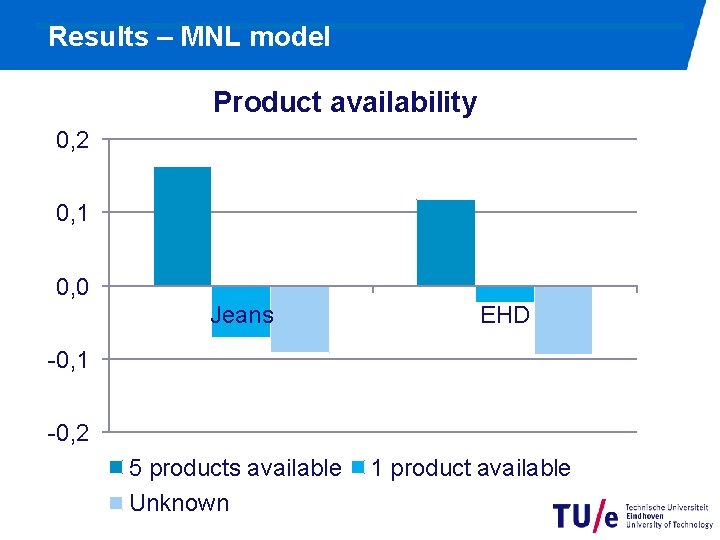Results – MNL model Product availability 0, 2 0, 1 0, 0 Jeans EHD